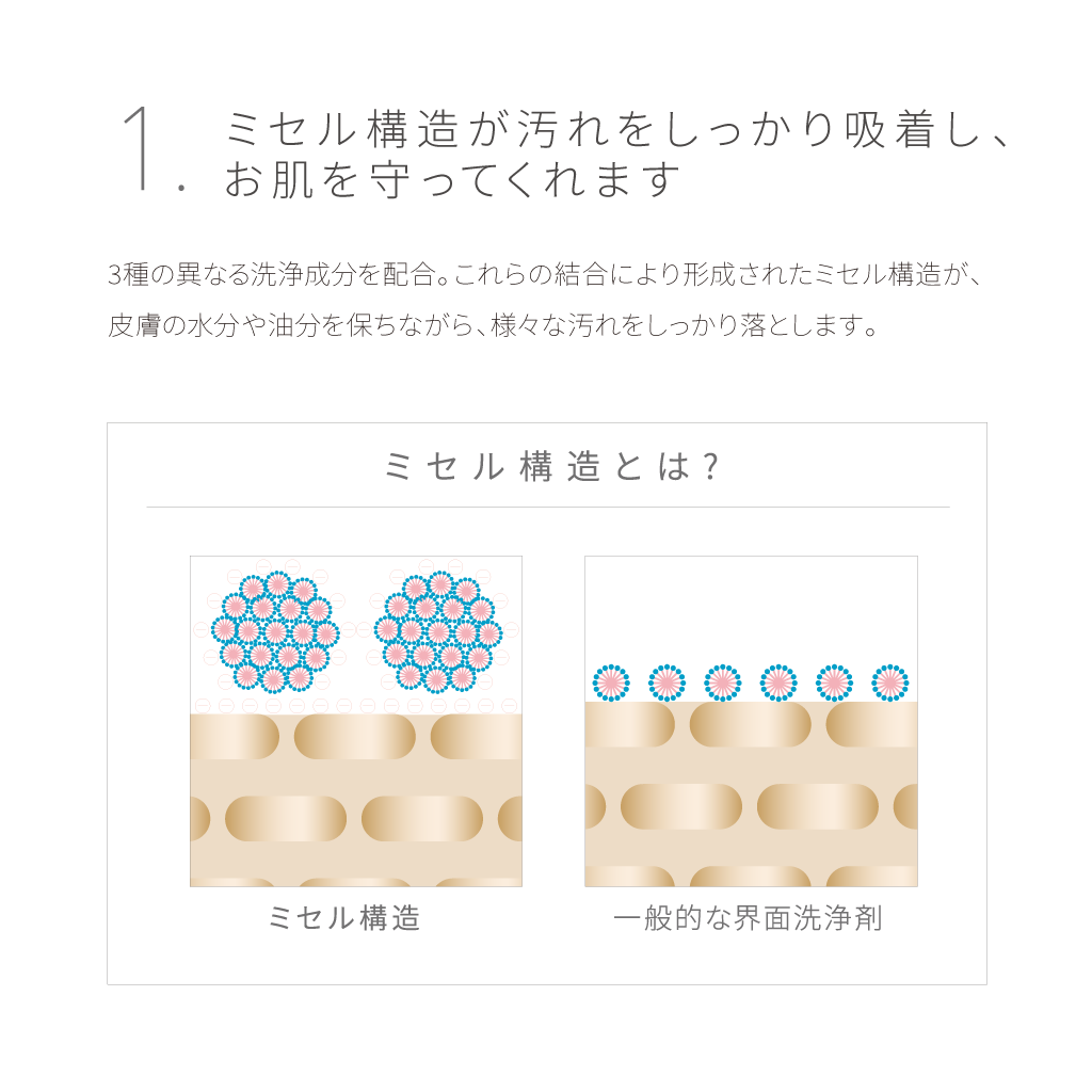 洗顔フォーム成分の説明